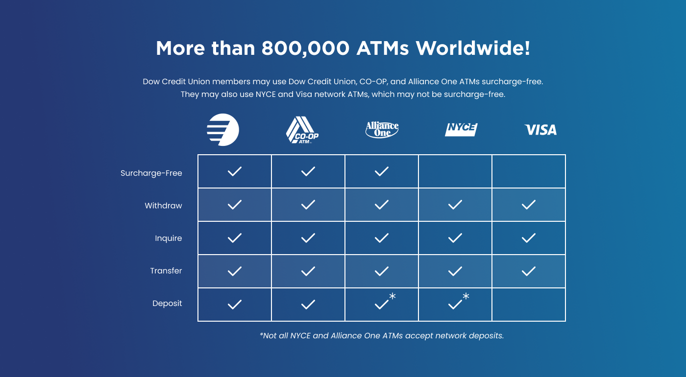 image describes all the cross-network vendors the ATM card is available for