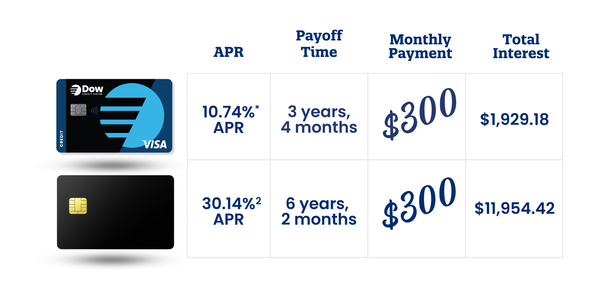 Lowering your credit card interest really adds up!