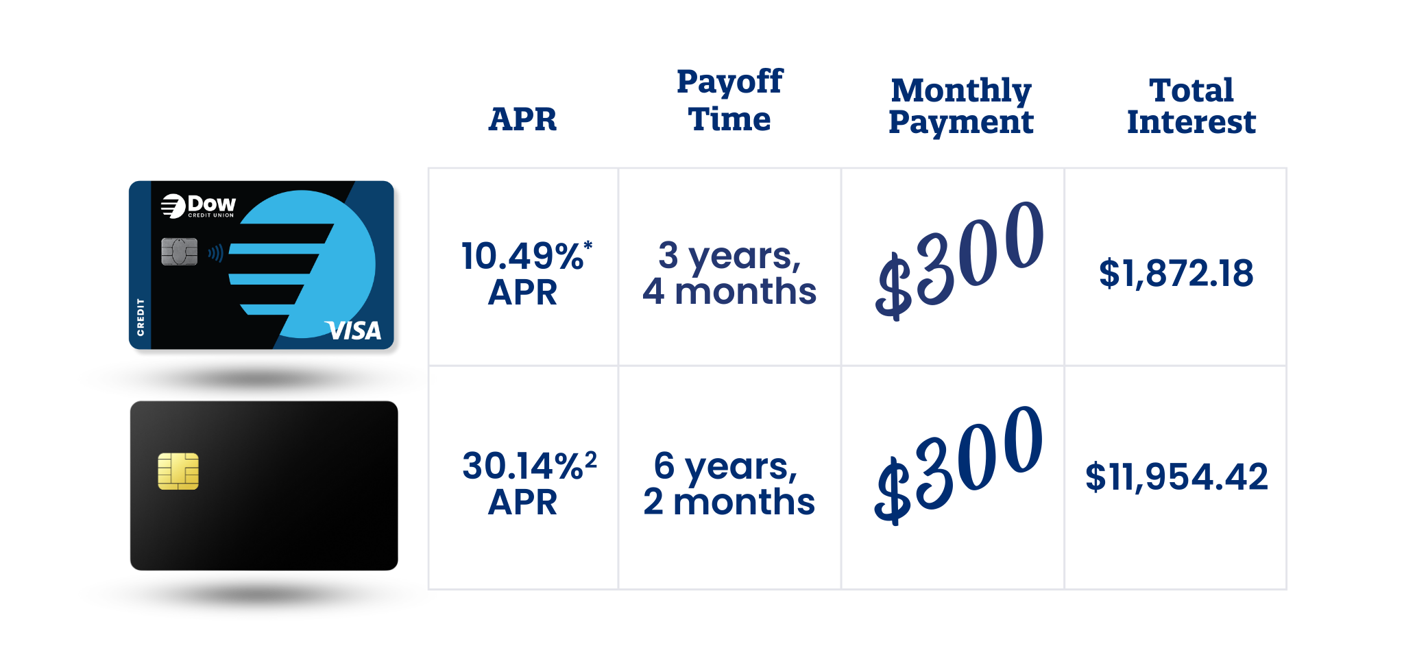 Lowering your credit card interest really adds up!