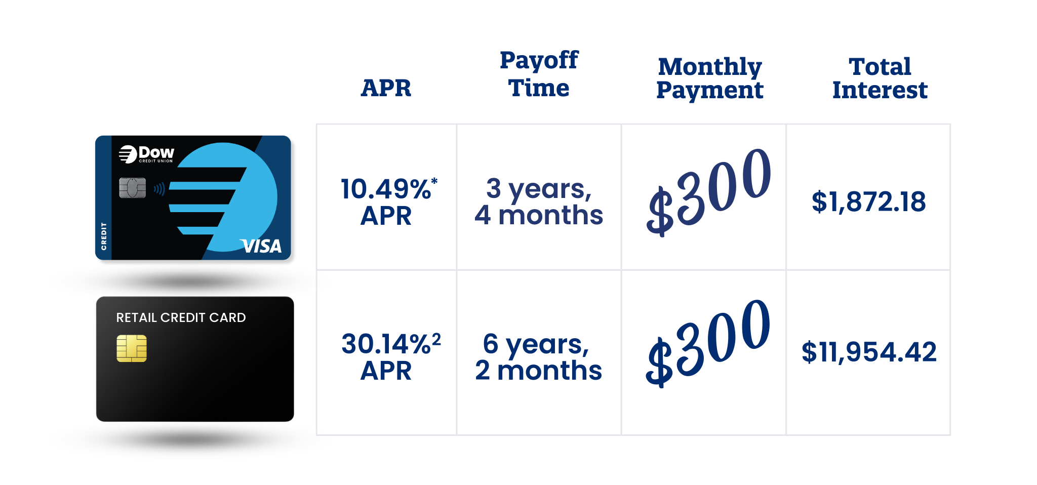 Lowering your credit card interest really adds up!