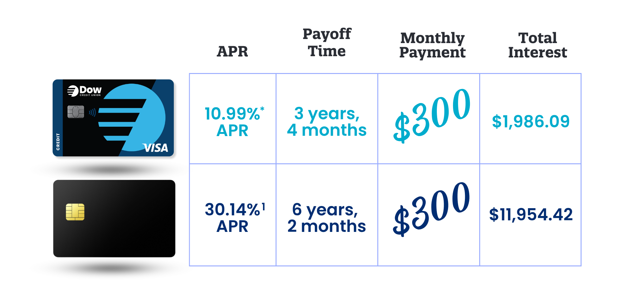 Lowering your credit card interest really adds up! Lowering your credit card interest really adds up!